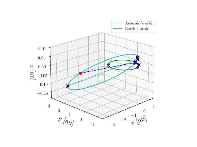 Asteroid orbit