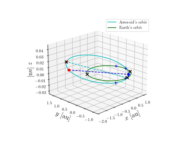 Asteroid orbit