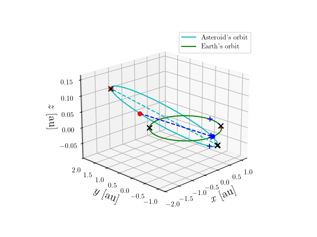 Asteroid orbit