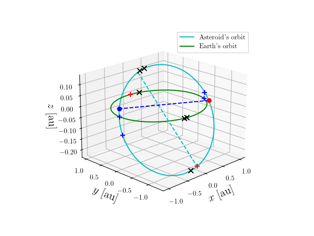 Asteroid orbit
