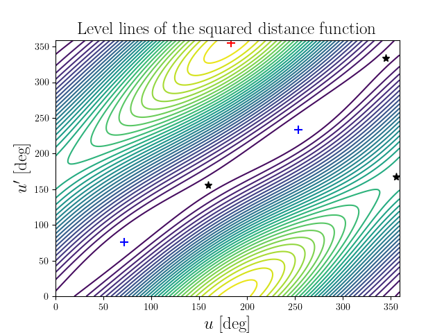 Level lines of the squared distance function