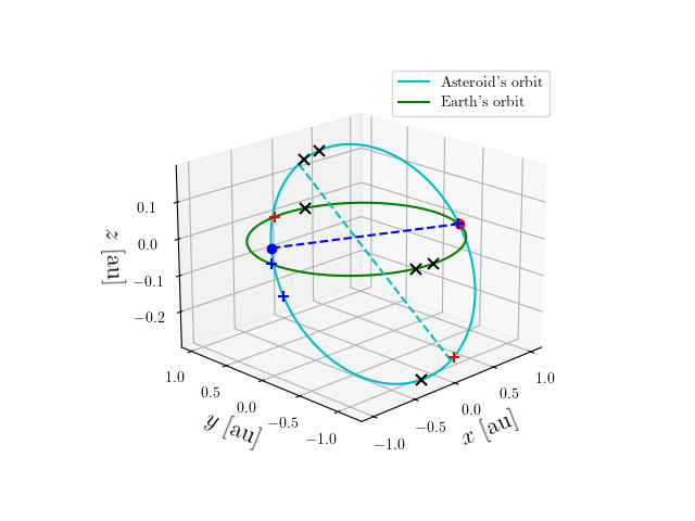 Asteroid orbit