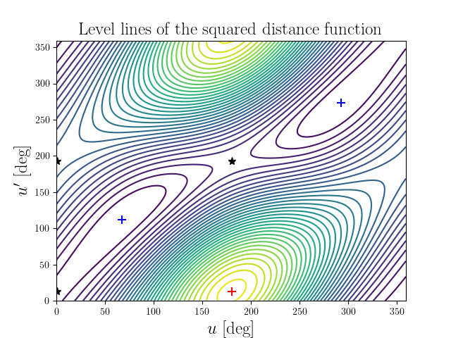 Level lines of the squared distance function