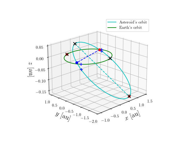 Asteroid orbit