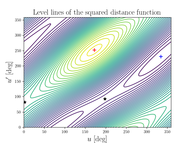 Level lines of the squared distance function