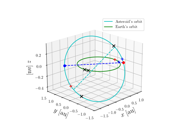 Asteroid orbit