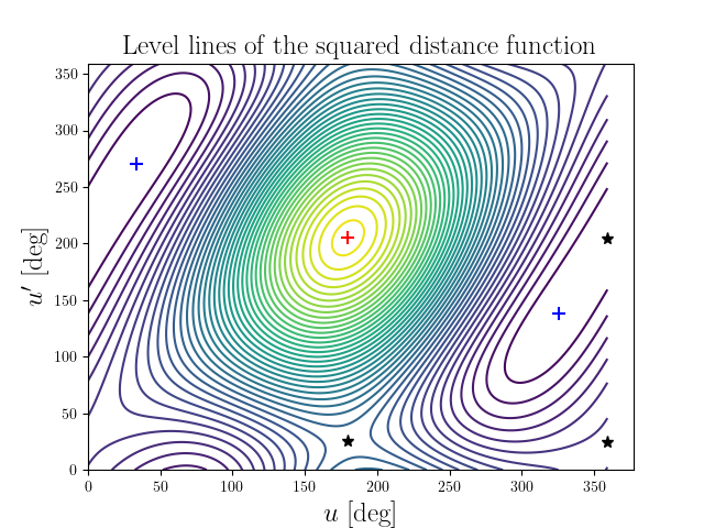 Level lines of the squared distance function