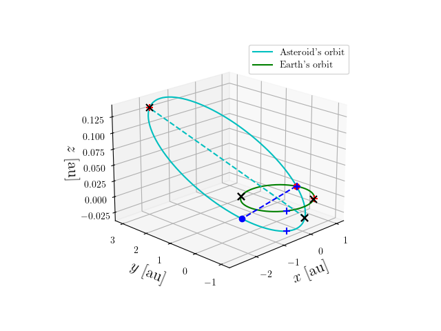 Asteroid orbit