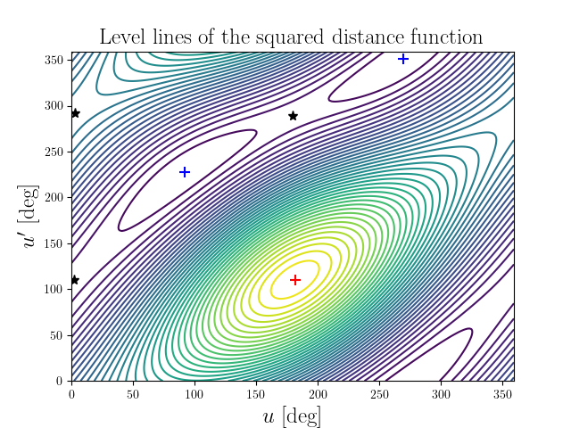 Level lines of the squared distance function