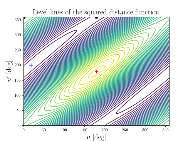 Level lines of the squared distance function