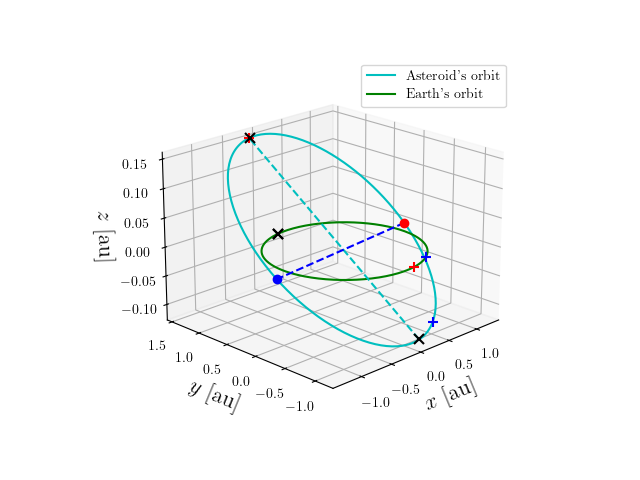 Asteroid orbit