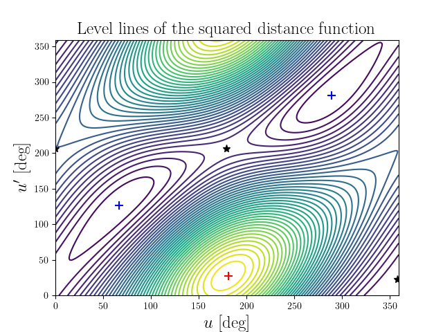 Level lines of the squared distance function