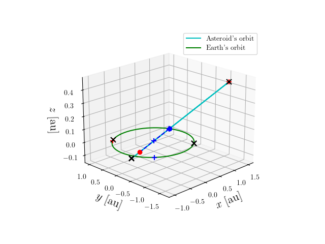 Asteroid orbit
