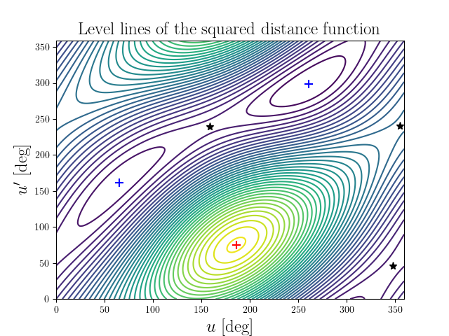 Level lines of the squared distance function