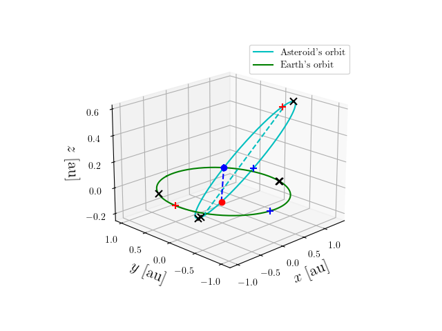 Asteroid orbit