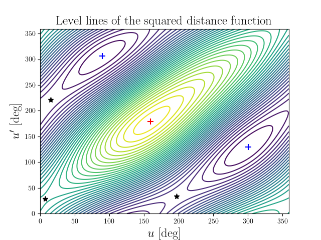 Level lines of the squared distance function
