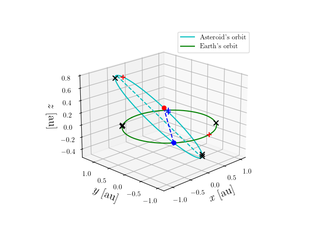 Asteroid orbit