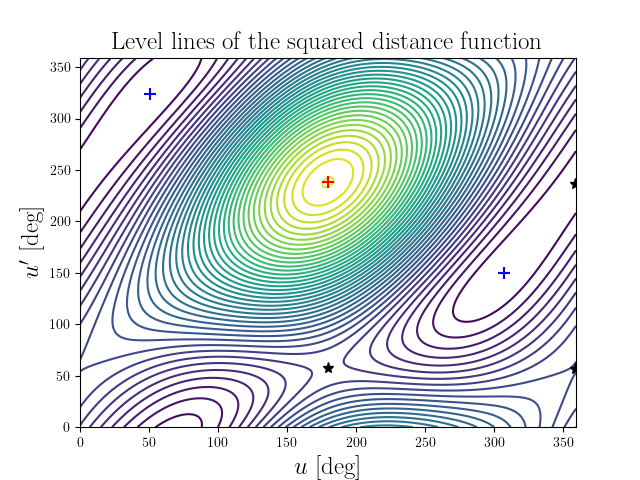 Level lines of the squared distance function