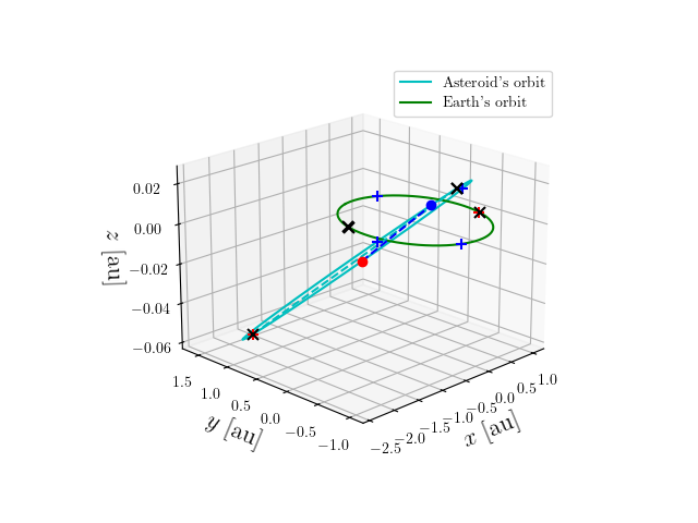 Asteroid orbit