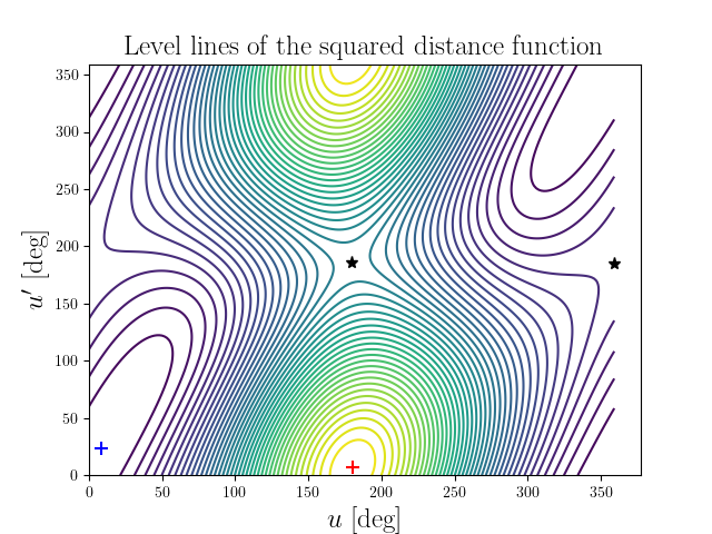 Level lines of the squared distance function