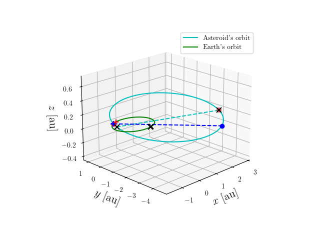 Asteroid orbit