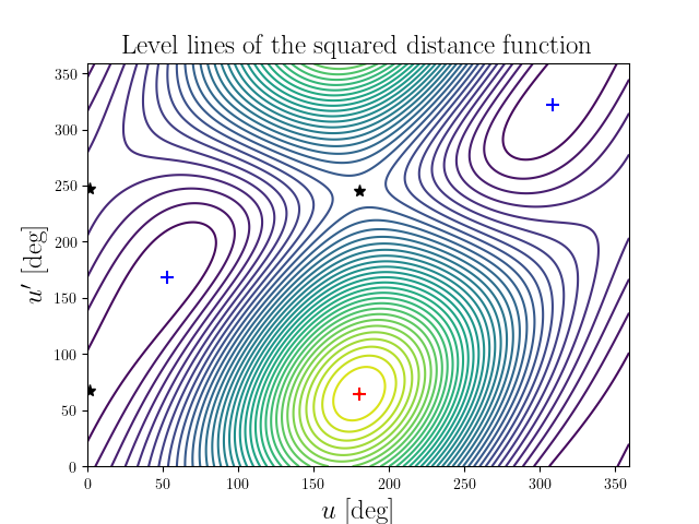 Level lines of the squared distance function