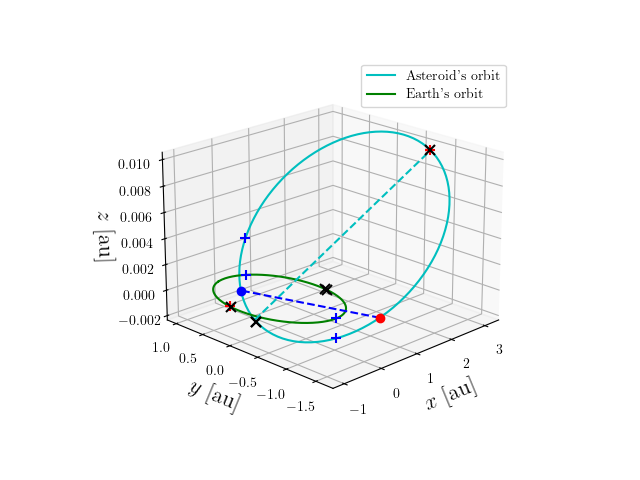 Asteroid orbit