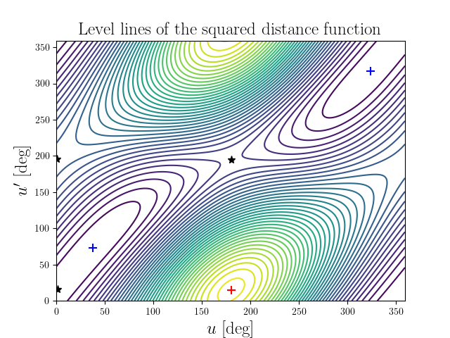 Level lines of the squared distance function