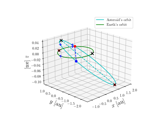 Asteroid orbit