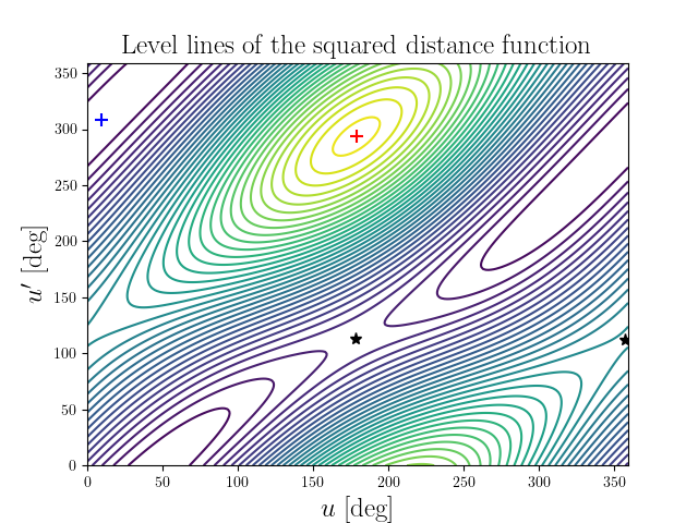 Level lines of the squared distance function
