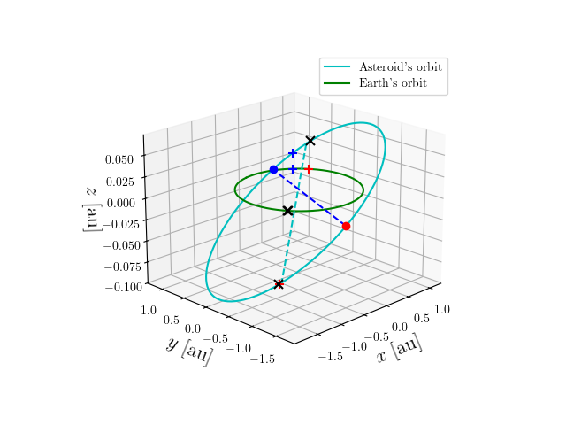 Asteroid orbit