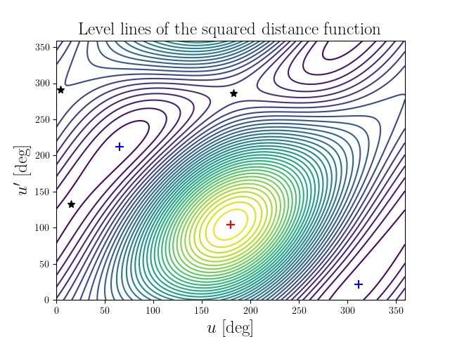 Level lines of the squared distance function