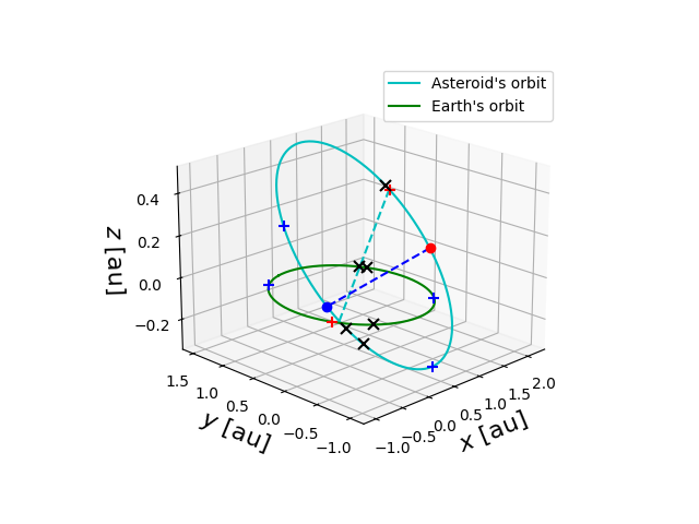 Asteroid orbit
