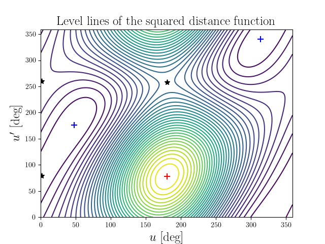 Level lines of the squared distance function