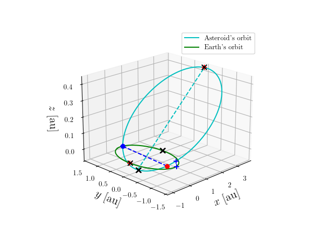 Asteroid orbit