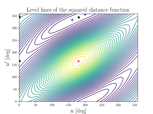 Level lines of the squared distance function