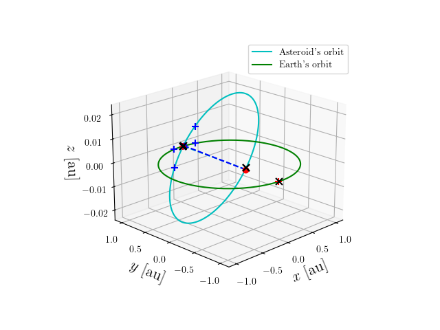 Asteroid orbit
