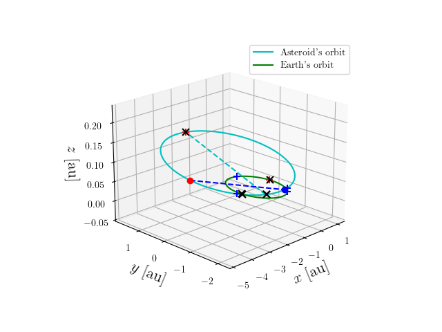 Asteroid orbit