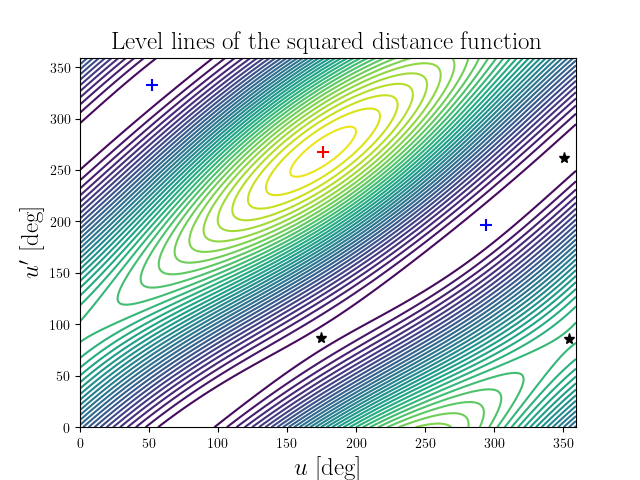 Level lines of the squared distance function