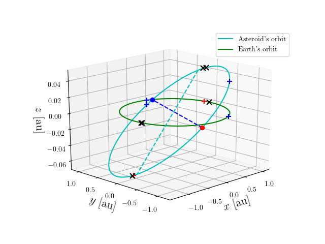 Asteroid orbit