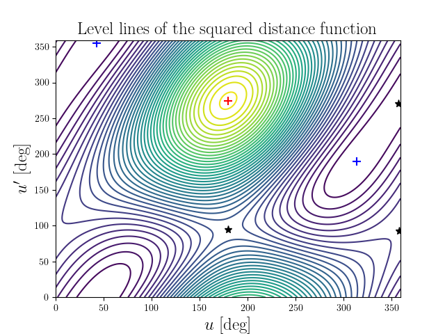 Level lines of the squared distance function