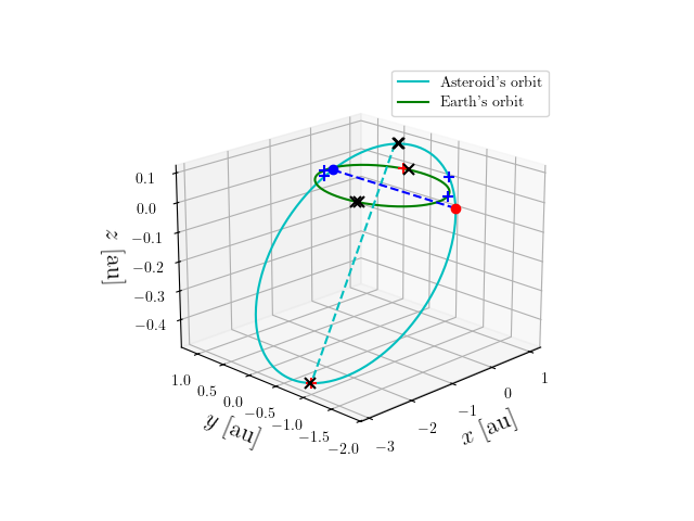 Asteroid orbit