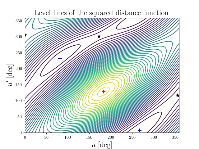 Level lines of the squared distance function