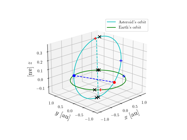 Asteroid orbit