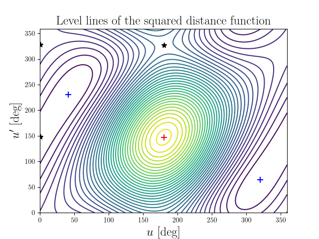 Level lines of the squared distance function