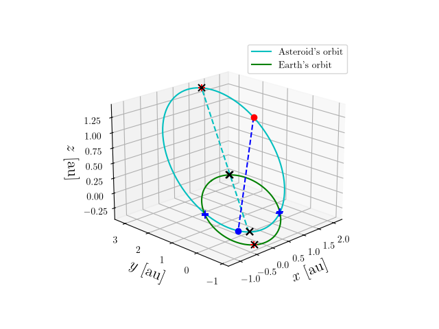 Asteroid orbit