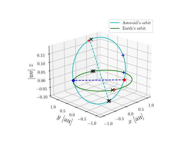 Asteroid orbit