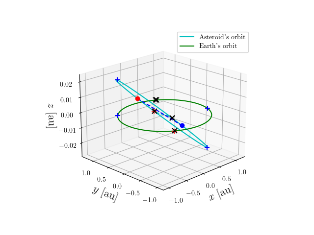 Asteroid orbit