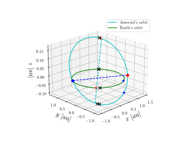 Asteroid orbit
