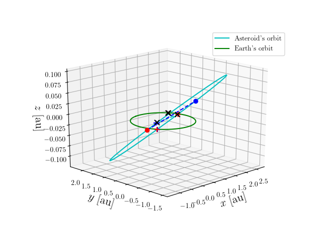 Asteroid orbit